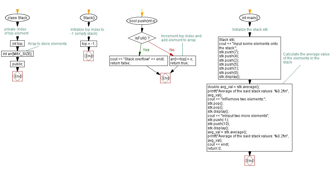 Flowchart: Average value of the stack elements (using an array).