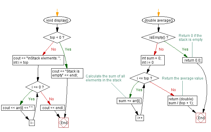 Flowchart: Average value of the stack elements (using an array).