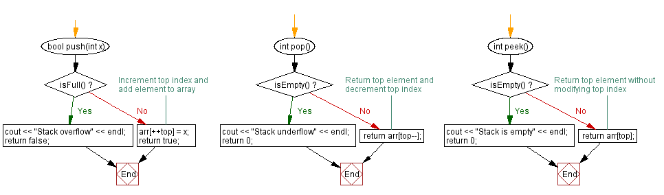 Flowchart: Find the maximum element in a stack (using an array).