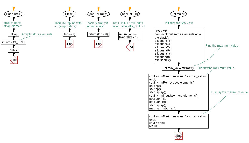 Flowchart: Find the maximum element in a stack (using an array).