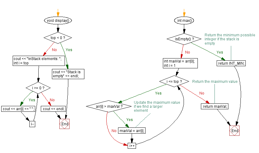 Flowchart: Find the maximum element in a stack (using an array).