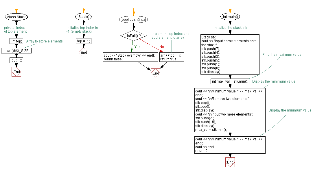 Flowchart: Find the minimum element in a stack (using an array).