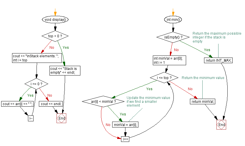 Flowchart: Find the minimum element in a stack (using an array).