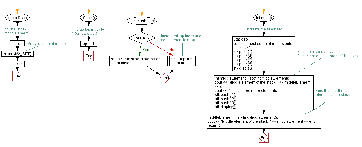 Flowchart: Find the middle element of a stack (using an array).