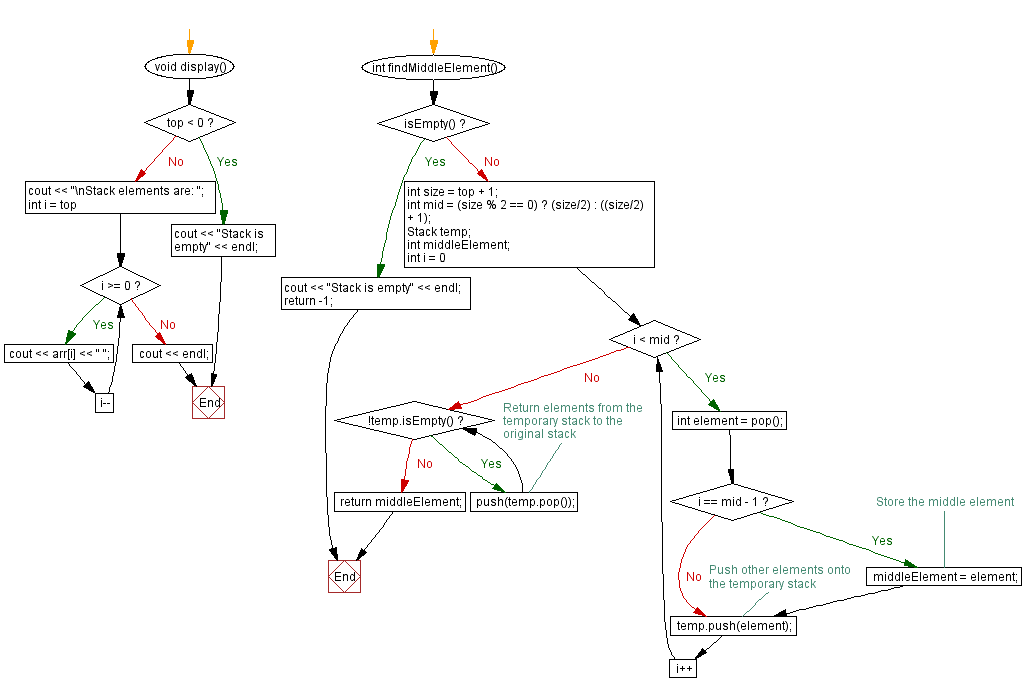 Flowchart: Find the middle element of a stack (using an array).