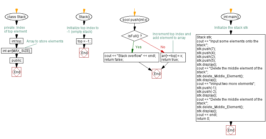 Flowchart: Delete the middle element of a stack (using an array).