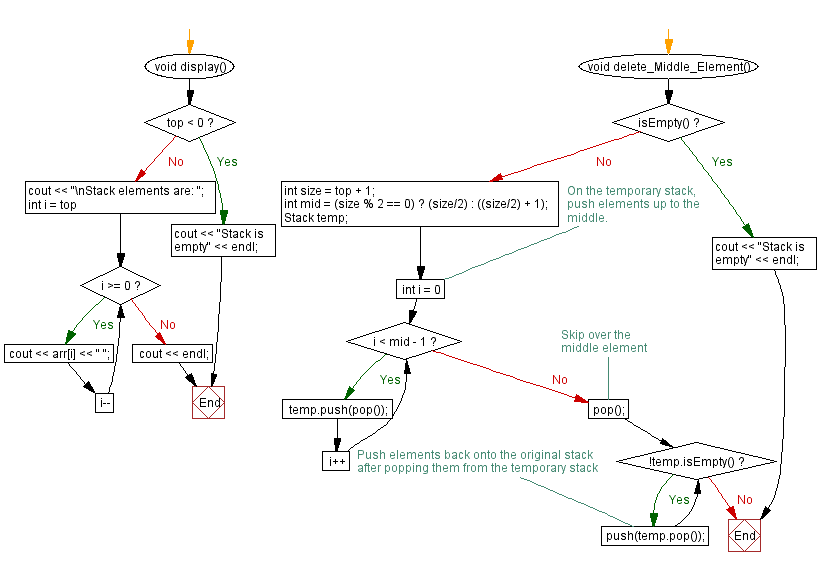 Flowchart: Delete the middle element of a stack (using an array).