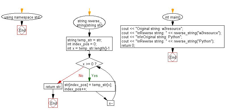 Flowchart: Reverse a given string.