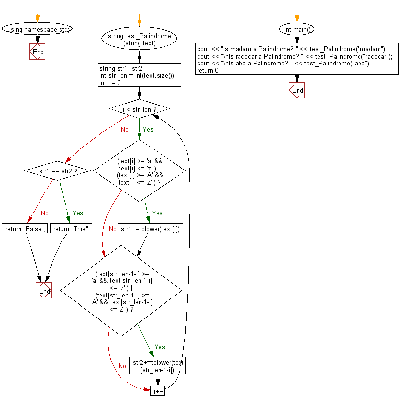 Flowchart: Check if a given string is a Palindrome or not.