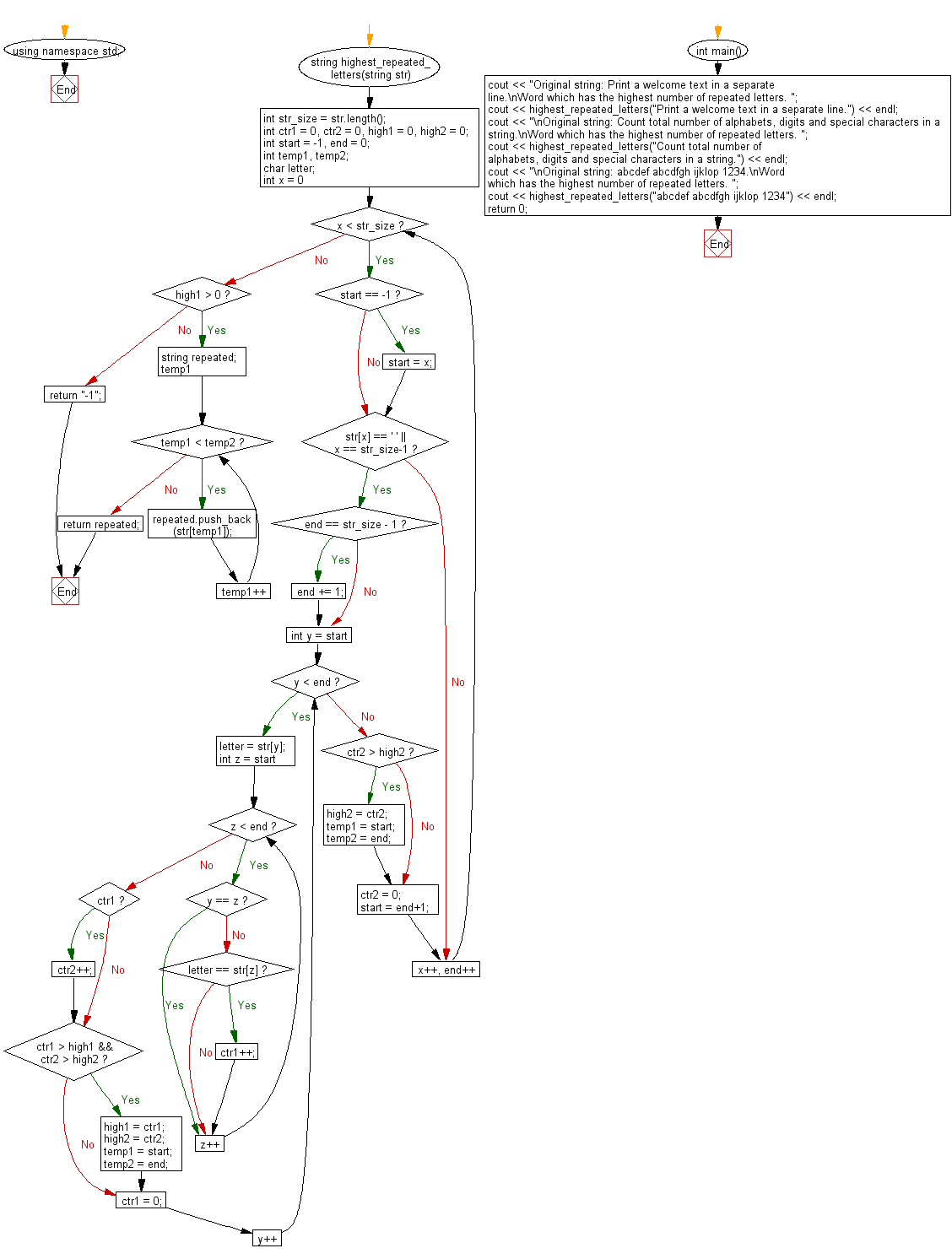 Flowchart: Find a word in a given string which has the highest number of repeated letters.