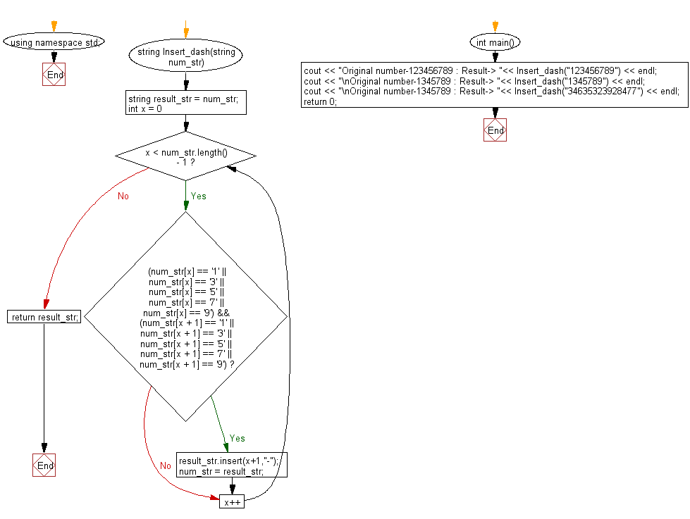 Flowchart: Insert a dash character (-) between two odd numbers in a given string of numbers.