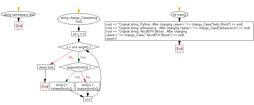 Flowchart: Change the case of each character of a given string.