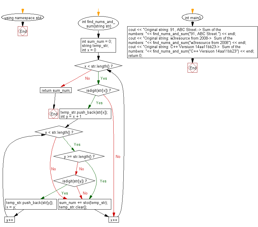 Flowchart: Find the numbers in a given string and calculate the sum of all numbers.