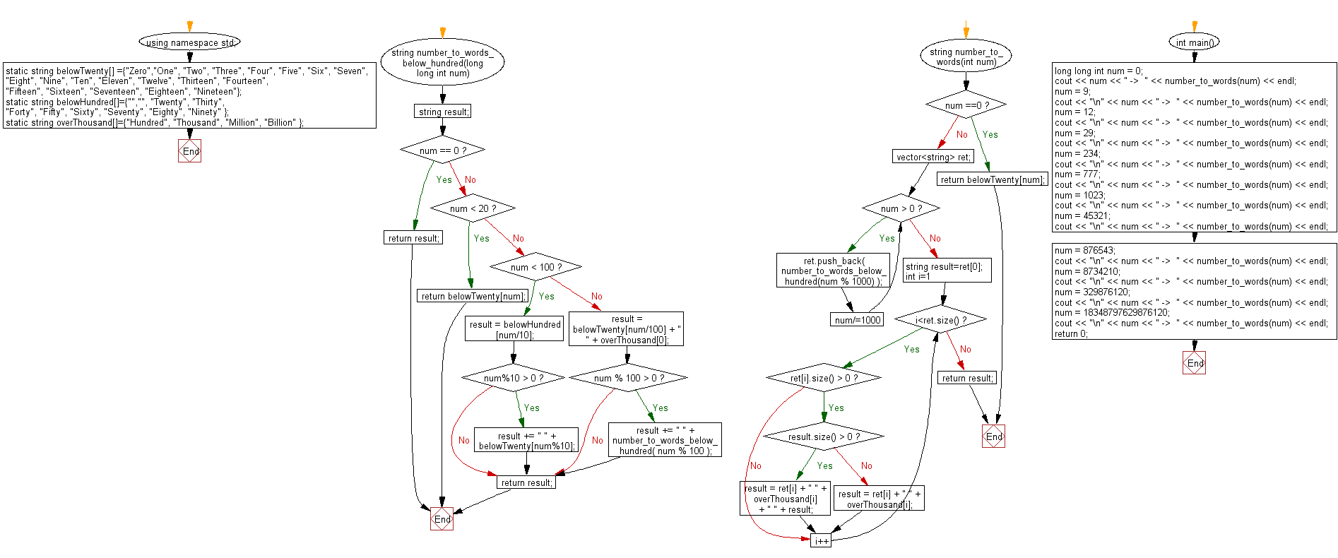 Flowchart: Convert a given non-negative integer to English words.