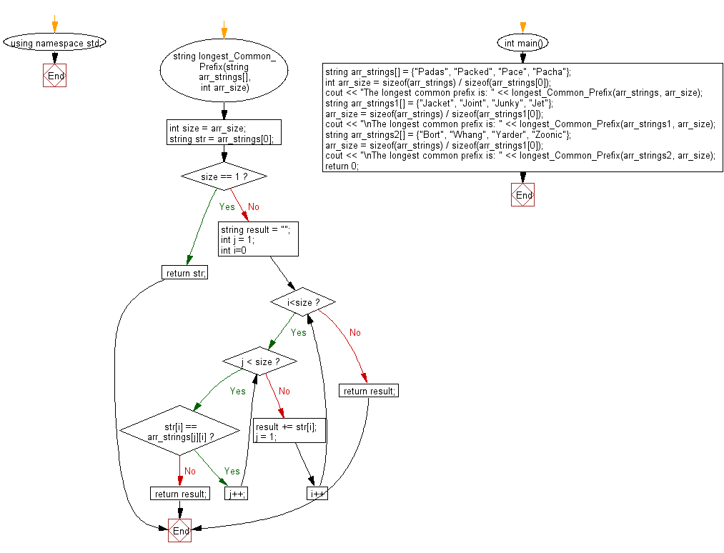 Flowchart: Find the longest common prefix from a given array of strings.