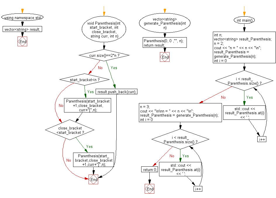 Flowchart: Find all combinations of well-formed brackets from a given paris of parentheses.