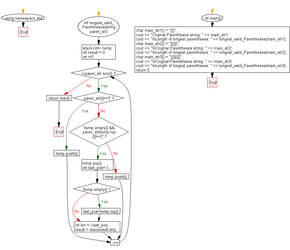 Flowchart: Length of the longest valid parentheses substring of a given string.