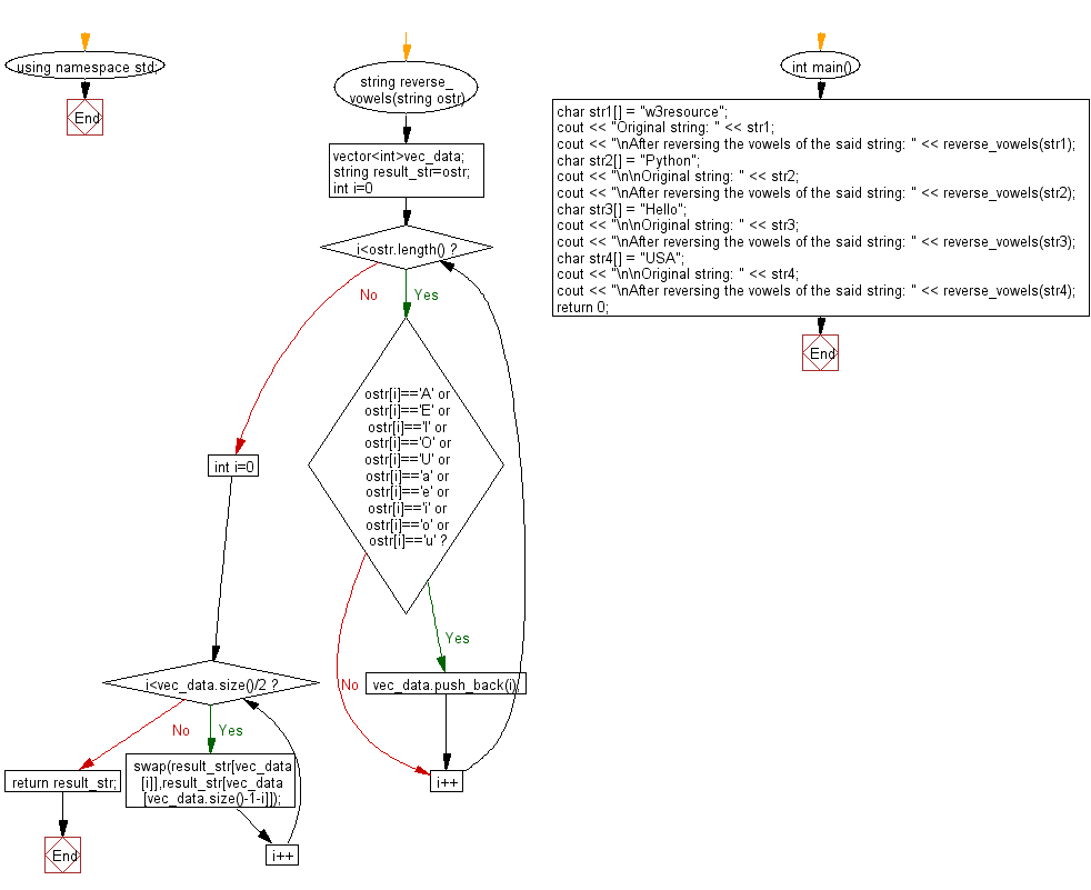 Flowchart: Reverse only the vowels of a given string.