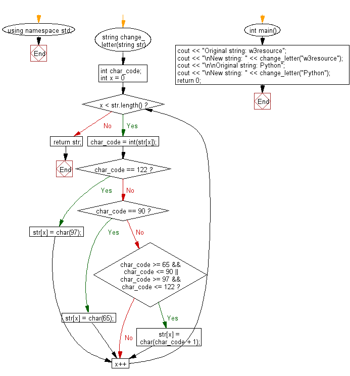 Flowchart: Change every letter in a given string with the letter following it in the alphabet.