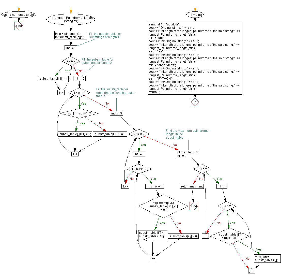 Flowchart: Reverse only the vowels of a given string.