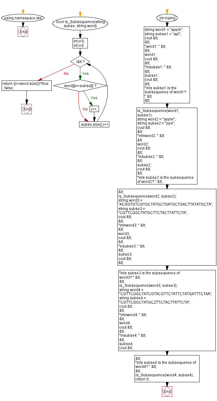 Flowchart: Check whether a given string is a subsequence of another given string.