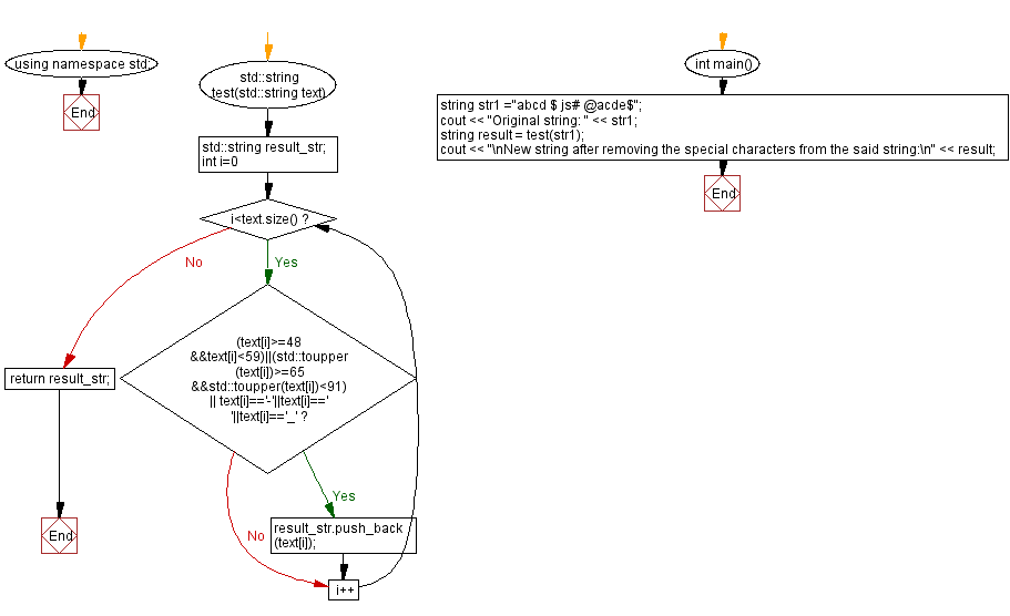 Flowchart: Remove all special characters from a given string.