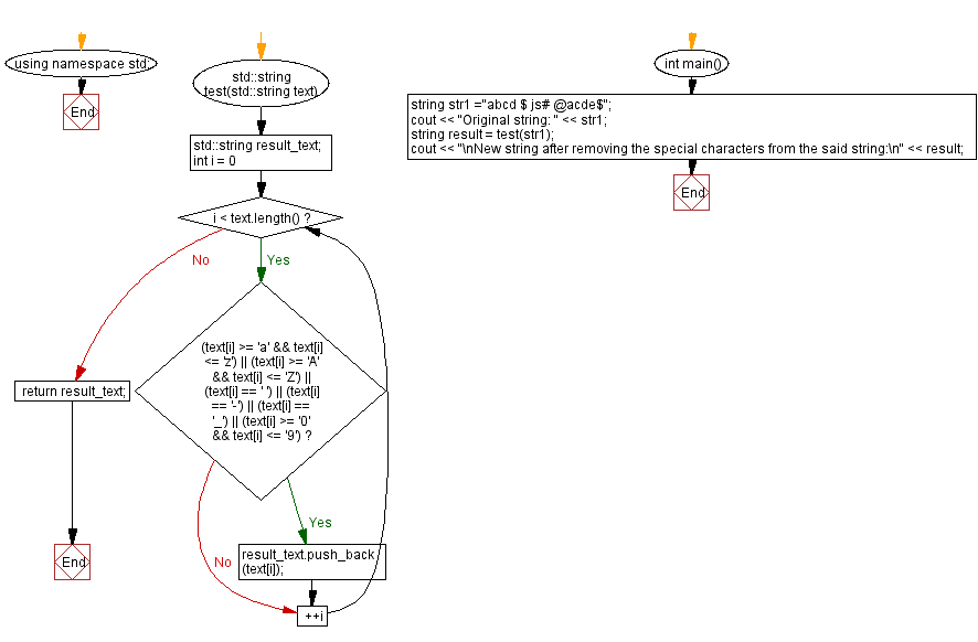 Flowchart: Remove all special characters from a given string.