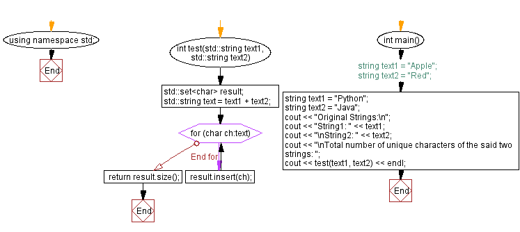 Flowchart: Count the number of unique characters of two strings.