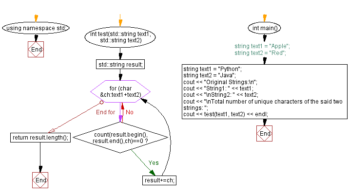 Flowchart: Count the number of unique characters of two strings.