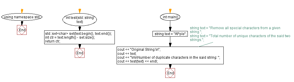 Flowchart: Count number of duplicate characters in a given string.