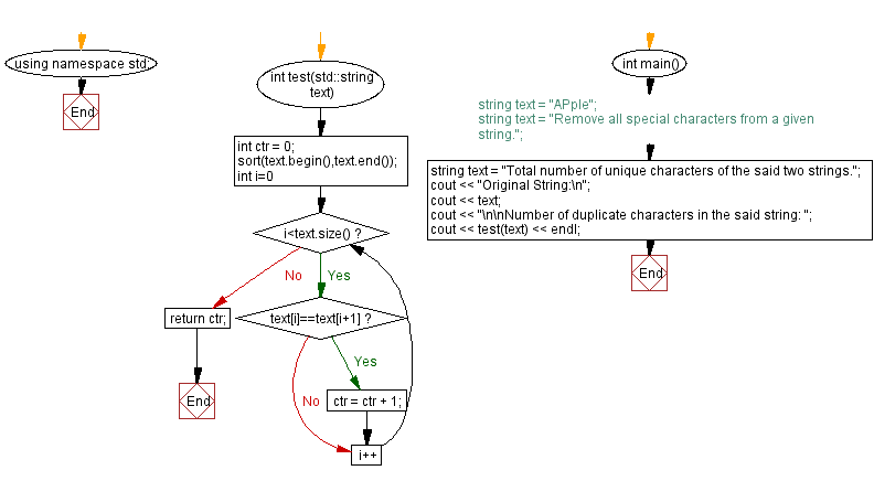 Flowchart: Count number of duplicate characters in a given string.