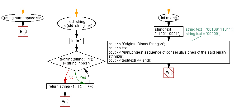 Flowchart: Longest consecutive ones in a binary string.