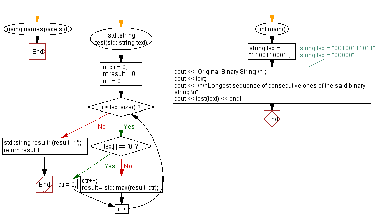 Flowchart: Longest consecutive ones in a binary string.