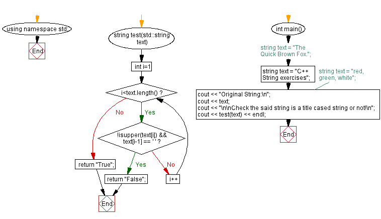 Flowchart: Check a string is a title cased string or not.