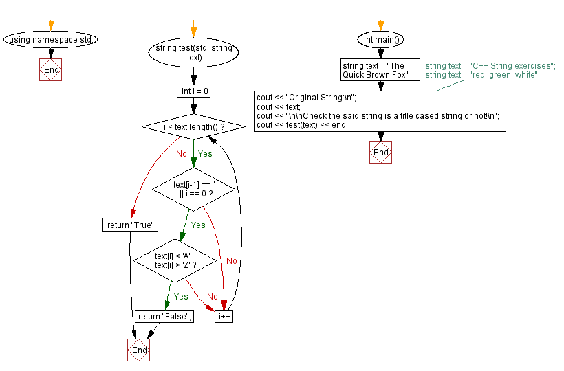 Flowchart: Check a string is a title cased string or not.