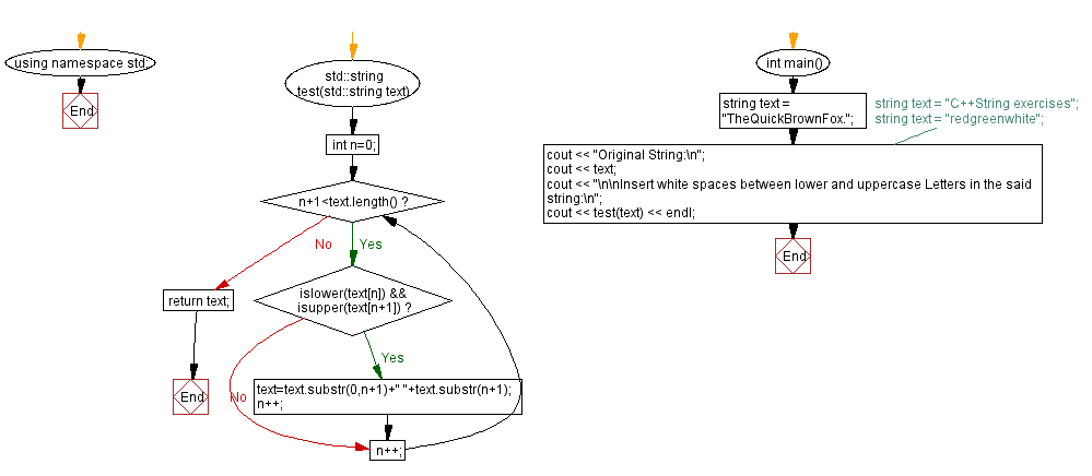 Flowchart: Insert white spaces between lower and uppercase Letters.