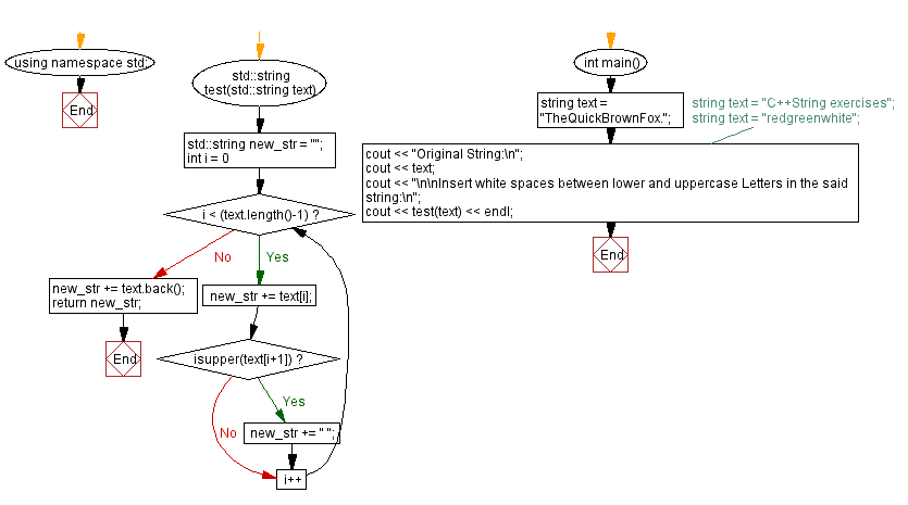 Flowchart: Insert white spaces between lower and uppercase Letters.