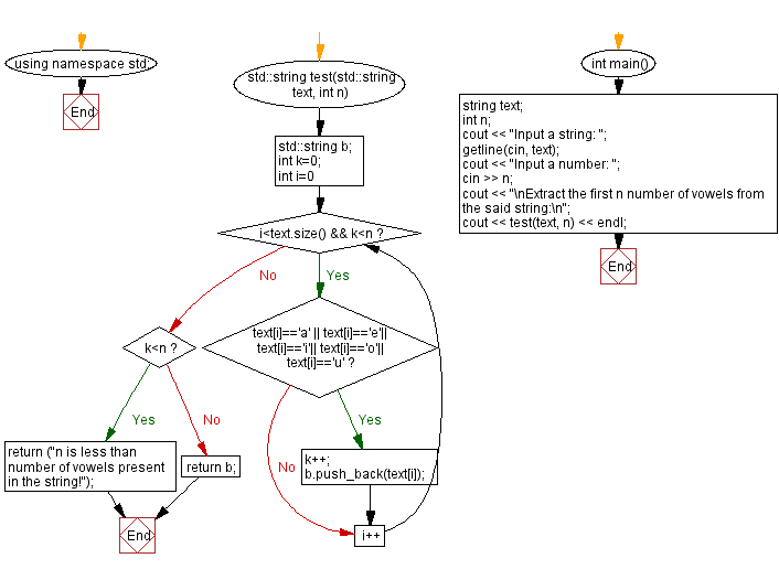 Flowchart: Extract the first n number of vowels from a string.