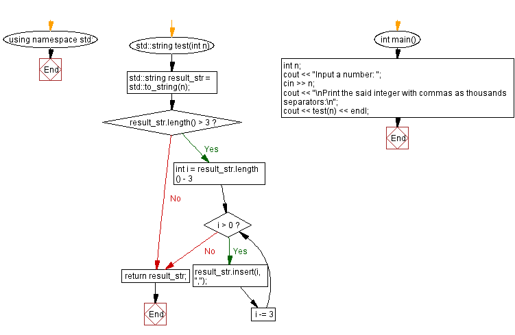 Flowchart: Print an integer with commas as thousands separators.