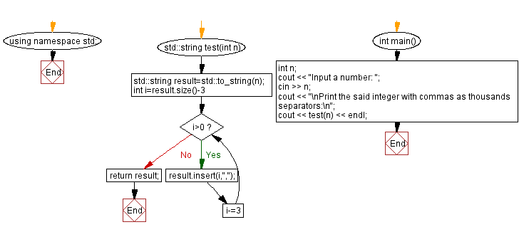 Flowchart: Print an integer with commas as thousands separators.