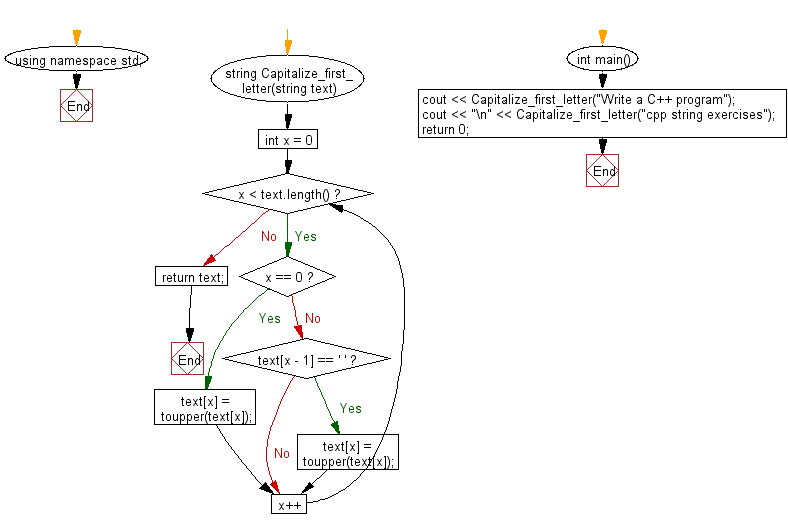 Flowchart: Capitalize the first letter of each word of a given string.