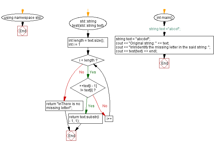 Flowchart: Print an integer with commas as thousands separators.