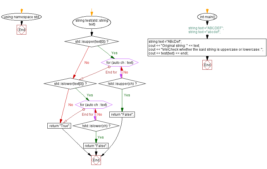 Flowchart: Check whether a string is uppercase or lowercase.