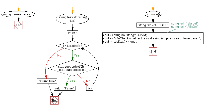 Flowchart: Check whether a string is uppercase or lowercase.