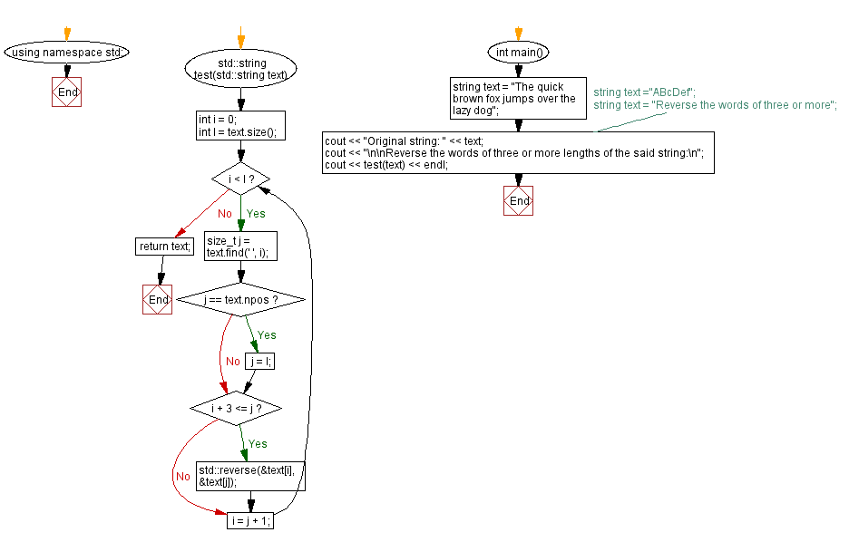 Flowchart: Reverse the words of three or more lengths in a string.
