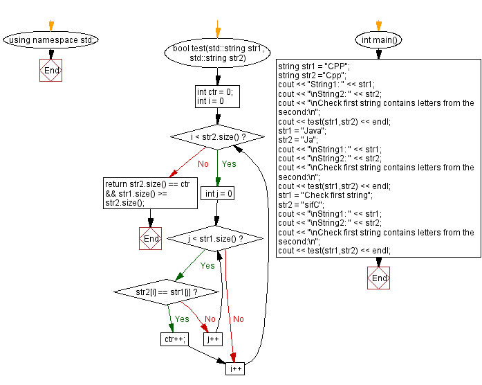 Flowchart: Check first string contains letters from the second.