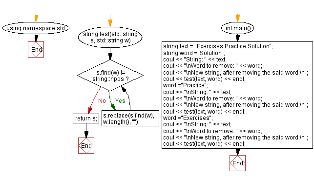 Flowchart: Remove a word from a given string.