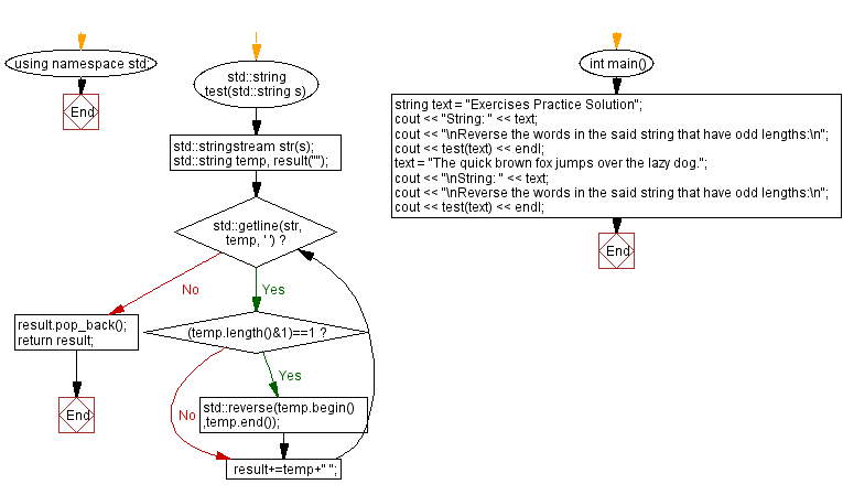 Flowchart: Reverse the words in a string that have odd lengths.
