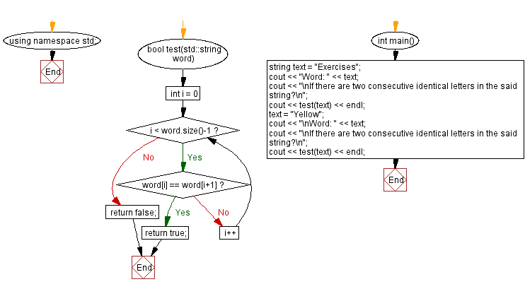 Flowchart: Check two consecutive, identical letters in a word.