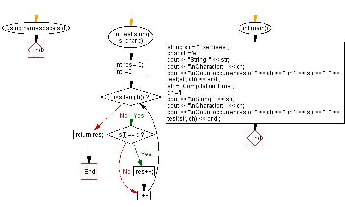 Flowchart: Count occurrences of a certain character in a string.
